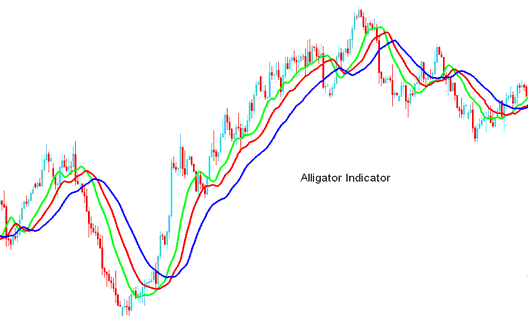 Alligator Indices Indicator - Alligator Indices Indicator Analysis - Alligator Stock Index Technical Indicator - Alligator Technical Stock Index Indicator