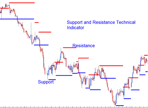 Support and Resistance Zone Indicator MT4 - Auto Support and Resistance Indicator MT4 Platform - Support and Resistance Zone Trading Indicator MT4 Technical Indicator - How Do I Use Support and Resistance Stock Indices Indicator in Stock Indices Trading Chart on Stock Indices Trading Platform?