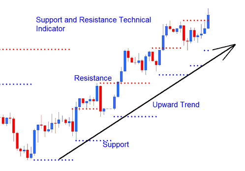 Dynamic Support and Resistance Indicator MT4 - Auto Support Resistance Technical Indicator MT4 Platform - Support and Resistance Zone Indicator MT4 Technical Indicator